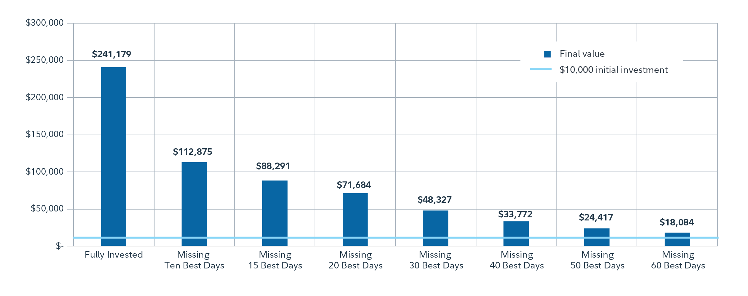 This shows the significant impact of missing the market’s best days on long-term returns. Essentially by staying fully invested, the growth of $10K would be much larger than missing between 10-60 of the best days.